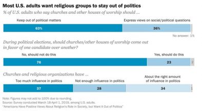 Survey: Churches Should Stay Out of Politics