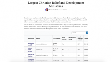 Largest Christian Relief And Development Ministries Ministry Watch