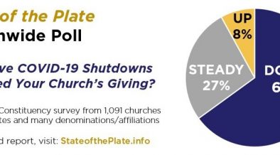 Church Giving Down More Due to COVID-19 Than During Recession, Survey Shows