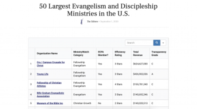 Top 50 Evangelism and Discipleship Ministries Ranked by Revenue ...