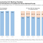 Report Finds Charities Lost $300 Billion to Donor-Advised Funds over 5 Years