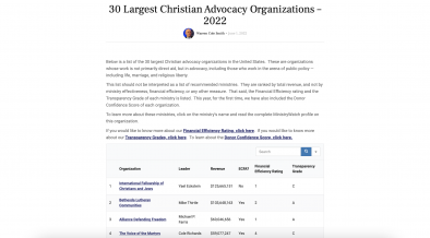 30 Largest Christian Advocacy Organizations – 2022