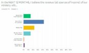 Christian Ministry Executives Optimistic about Increased Revenue in Next 12 Months