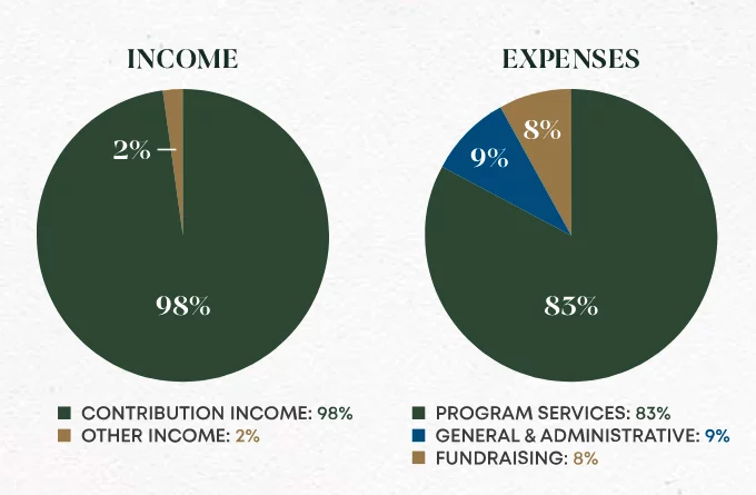 Examining the Practice of Mission Support-Raising and Expense Reporting ...