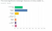 Significant Challenge for Ministries to Find and Keep Qualified Staff, Survey Reveals