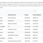 Cost To Send Missionary Into The Field Varies Widely