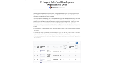 50 Largest Relief and Development Organizations--2023