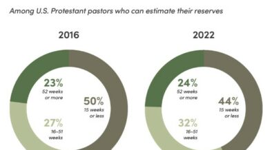 Fewer Churches Face Limited Cash Reserves