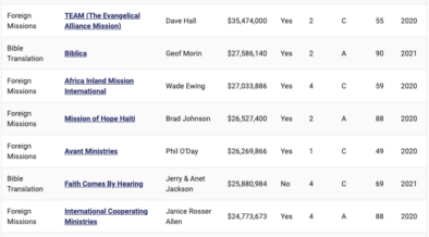 50 Largest Missions and Bible Translation Organizations