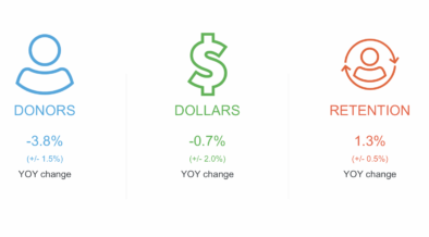 Donors Great and Small Declined During 2023 First Quarter