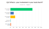 MinistryWatch Survey: Accountability of Ministry Leaders <br>  <p style='font-size:18px;line-height: 1.2em;'>A large majority of ministry leaders who responded to our quarterly survey are active in churches, but many aren’t engaged with mentors or coaches.</p>