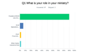 Finding and Keeping Qualified Staff Remains Top Concern Among Christian Ministry Leaders <br>  <p style='font-size:18px;line-height: 1.2em;'>The results from our April 2024 quarterly survey of ministry leaders are summarized below.</p>