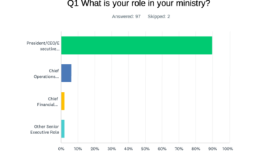 Finding and Keeping Qualified Staff Remains Top Concern Among Christian Ministry Leaders