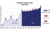 MinistryWatch Index Hits Record High in June <br>  <p style='font-size:18px;line-height: 1.2em;'>Index tracks revenue of representative sample of large Christian ministries</p>