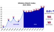 MinistryWatch Index Maintains Record High in July <br>  <p style='font-size:18px;line-height: 1.2em;'>Index tracks revenue of large Christian ministries</p>
