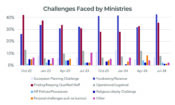 Ministry Leaders Less Optimistic About Revenue Projections <br>  <p style='font-size:18px;line-height: 1.2em;'>Results from July 2024 quarterly survey of ministry leaders—greatest challenges, NDA use, and aging/tenure trends</p>