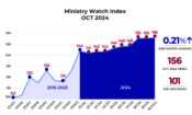 MinistryWatch Index Remains Flat in September <br>  <p style='font-size:18px;line-height: 1.2em;'>Year-to-date growth is about 8 percent, lagging major stock indices</p>