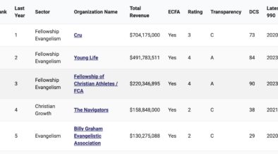 50 Largest Evangelism and Discipleship Ministries in the U.S ...