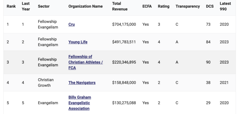50 Largest Evangelism and Discipleship Ministries in the U.S ...