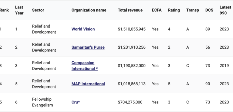 Largest Christian Ministries In The U.S. - MinistryWatch