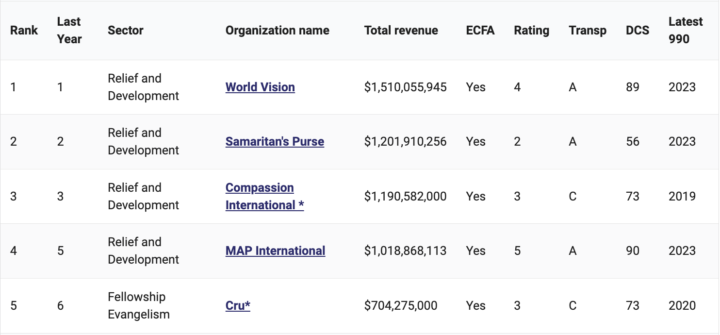 Largest Christian Ministries In The U.S. - MinistryWatch