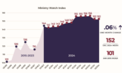 MinistryWatch Index Flat in November <br>  <p style='font-size:18px;line-height: 1.2em;'>Index tracks revenue of large Christian ministries</p>