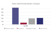 Ministry Leaders Expect Positive Impact from Trump Administration Policies <br>  <p style='font-size:18px;line-height: 1.2em;'>MinistryWatch asked that question of the largest Christian ministries in our quarterly survey.</p>