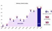 MinistryWatch Index Was Unchanged in January <br>  <p style='font-size:18px;line-height: 1.2em;'>Revenue of large ministries has been flat for four months</p>