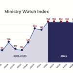 MinistryWatch Index Fell in April