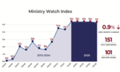 MinistryWatch Index Fell in April <br>  <p style='font-size:18px;line-height: 1.2em;'>Drop could reflect concerns among donors about the economy</p>