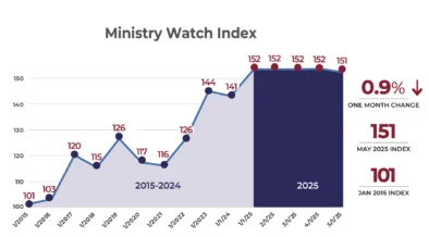 MinistryWatch Index Fell in April