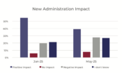 More Ministry Leaders Expect Negative Impact by Trump Administration Policies <br>  <p style='font-size:18px;line-height: 1.2em;'>More leaders also optimistic about growth in revenue during the next year.</p>