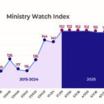 MinistryWatch Index Flat in May