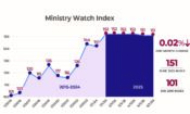 MinistryWatch Index Flat in May <br>  <p style='font-size:18px;line-height: 1.2em;'>Sixth consecutive month index is essentially unchanged</p>