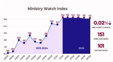 MinistryWatch Index Flat in May