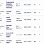 MinistryWatch 1000 Database: 50 Largest Media Ministries in the Country