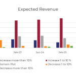 MinistryWatch Survey of Christian Ministry Executives: Optimism about Revenue Continues