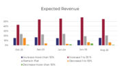 MinistryWatch Survey of Christian Ministry Executives: Optimism about Revenue Continues <br>  <p style='font-size:18px;line-height: 1.2em;'>More leaders are optimistic about the Trump administration’s impact than in May.</p>