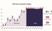 MinistryWatch Index Remained Flat in July <br>  <p style='font-size:18px;line-height: 1.2em;'>Eighth consecutive month index is essentially unchanged</p>