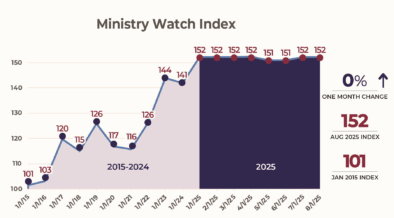 MinistryWatch Index Remained Flat in July