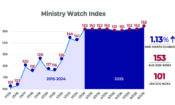 MinistryWatch Index Saw Slight Rise in August <br>  <p style='font-size:18px;line-height: 1.2em;'>Still mostly flat for the year</p>
