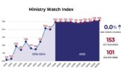 MinistryWatch Index Flat During September <br>  <p style='font-size:18px;line-height: 1.2em;'>Little change for the year could reflect concern about economy</p>