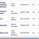 MinistryWatch 1000 Database: Largest Christian Ministries in the U.S.