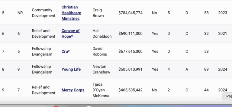 MinistryWatch 1000 Database: Largest Christian Ministries in the U.S ...