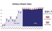 MinistryWatch Index Flat During October <br>  <p style='font-size:18px;line-height: 1.2em;'>Little change for the year could reflect concern about economy</p>