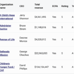 MinistryWatch 1000 Database: Shining Light Award Winners