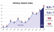 MinistryWatch Index Jumps in December <br>  <p style='font-size:18px;line-height: 1.2em;'>Up about 8% for 2025, lagging stock market performance</p>