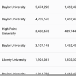 100 Highest-Paid Christian College And University Executives — 2026