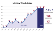 MinistryWatch Index Flat for February <br>  <p style='font-size:18px;line-height: 1.2em;'>Index is based on revenue of 38 large Christian ministries, representing all 22 ministry sector MinistryWatch tracks.</p>