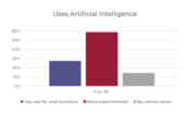 AI Use Growing Among Christian Ministry Leaders <br>  <p style='font-size:18px;line-height: 1.2em;'>Trends reported through the MinistryWatch quarterly executive survey.</p>